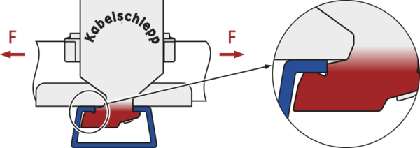 Strain relief devices Linefix clamps Secure seating